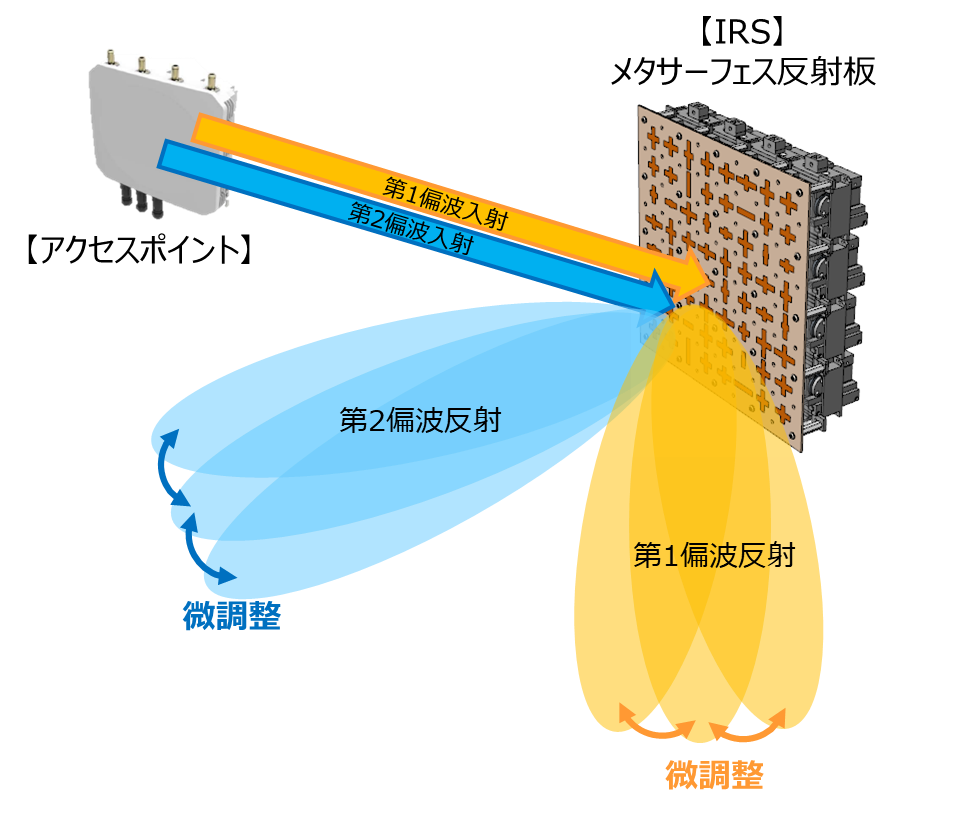 図1　メタサーフェス反射板の概要